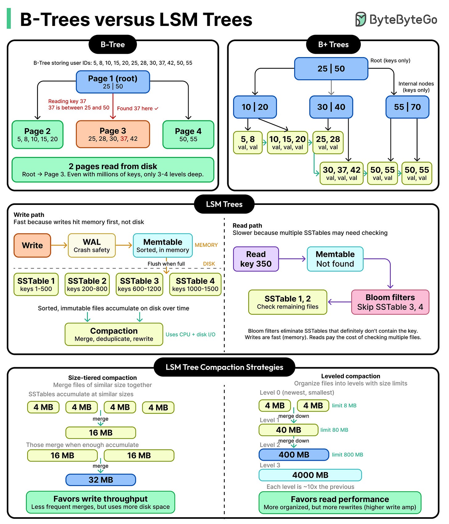 B-Trees vs LSM Trees: Comparison and Trade-Offs