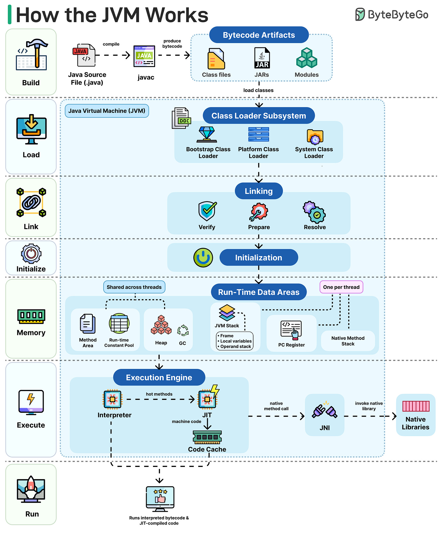 EP211: How the JVM Works